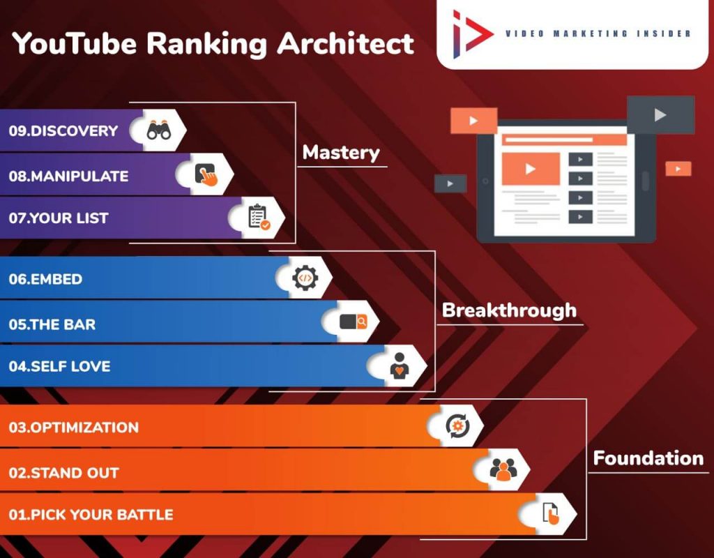 Ranking on YouTube