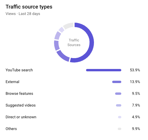 Traffic Source